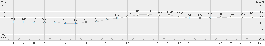 唐津(>2021年12月20日)のアメダスグラフ