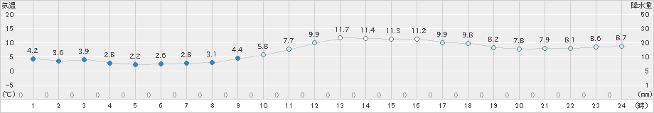 白石(>2021年12月20日)のアメダスグラフ