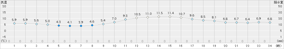 熊本(>2021年12月20日)のアメダスグラフ