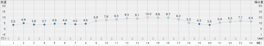 益城(>2021年12月20日)のアメダスグラフ