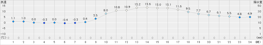 都城(>2021年12月20日)のアメダスグラフ