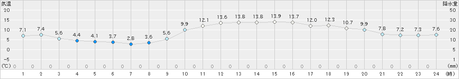 油津(>2021年12月20日)のアメダスグラフ