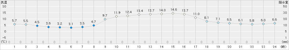 喜入(>2021年12月20日)のアメダスグラフ