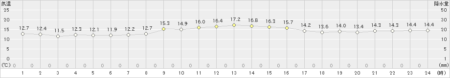 奥(>2021年12月20日)のアメダスグラフ