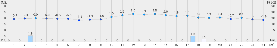 札幌(>2021年12月21日)のアメダスグラフ