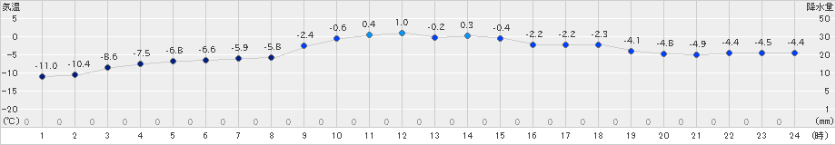 西興部(>2021年12月21日)のアメダスグラフ