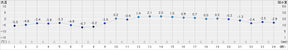 常呂(>2021年12月21日)のアメダスグラフ