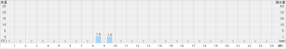 糸櫛別(>2021年12月21日)のアメダスグラフ
