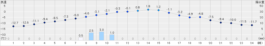 別海(>2021年12月21日)のアメダスグラフ
