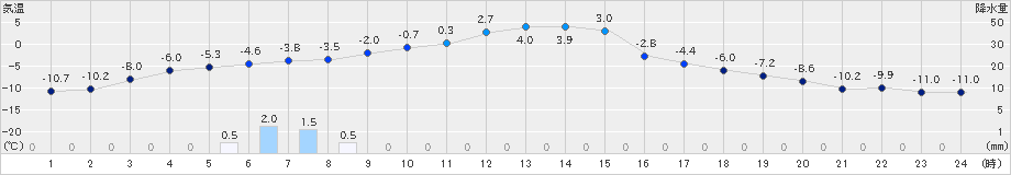 中徹別(>2021年12月21日)のアメダスグラフ