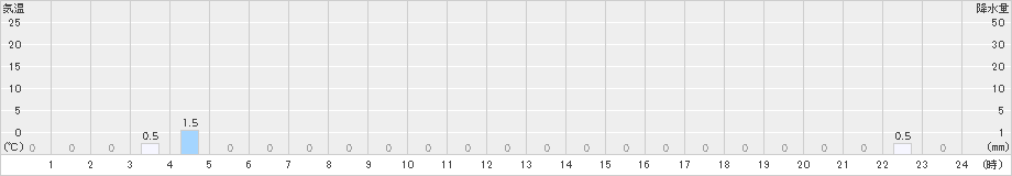 三股(>2021年12月21日)のアメダスグラフ