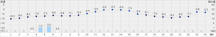 ぬかびら源泉郷(>2021年12月21日)のアメダスグラフ