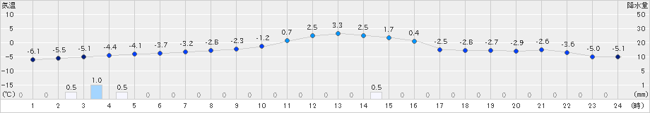 穂別(>2021年12月21日)のアメダスグラフ