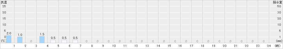 洞爺湖温泉(>2021年12月21日)のアメダスグラフ