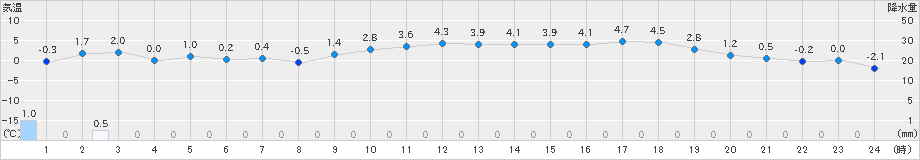 伊達(>2021年12月21日)のアメダスグラフ