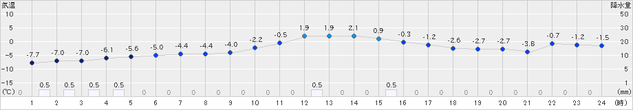 日高(>2021年12月21日)のアメダスグラフ