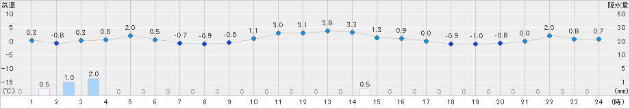 日高門別(>2021年12月21日)のアメダスグラフ