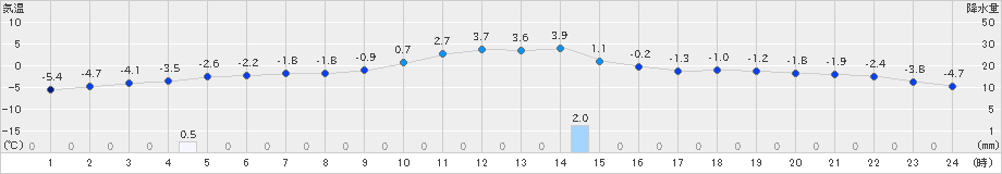 新和(>2021年12月21日)のアメダスグラフ