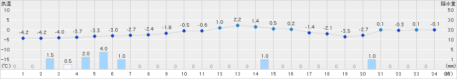中杵臼(>2021年12月21日)のアメダスグラフ