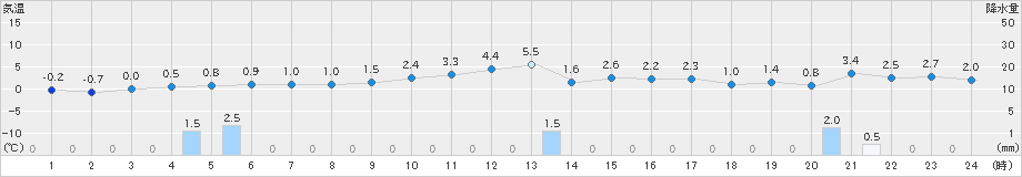 浦河(>2021年12月21日)のアメダスグラフ