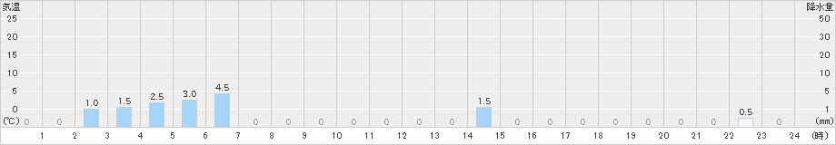 目黒(>2021年12月21日)のアメダスグラフ