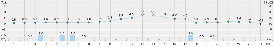 北斗(>2021年12月21日)のアメダスグラフ