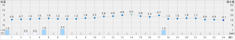 高松(>2021年12月21日)のアメダスグラフ