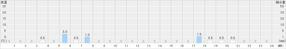 知内(>2021年12月21日)のアメダスグラフ