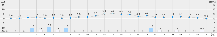 木古内(>2021年12月21日)のアメダスグラフ