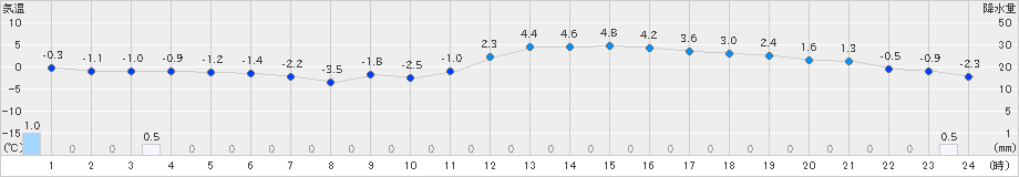 今金(>2021年12月21日)のアメダスグラフ