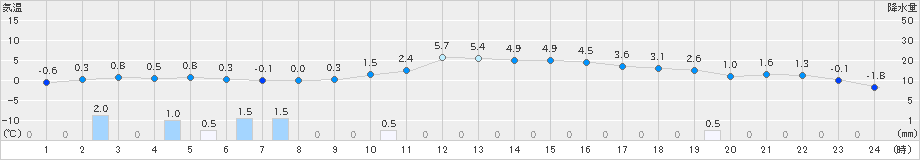 鶉(>2021年12月21日)のアメダスグラフ
