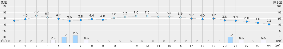 江差(>2021年12月21日)のアメダスグラフ