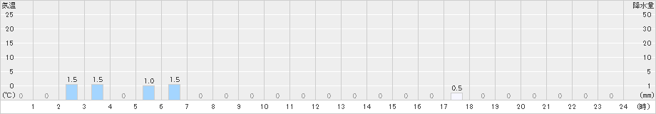 石崎(>2021年12月21日)のアメダスグラフ