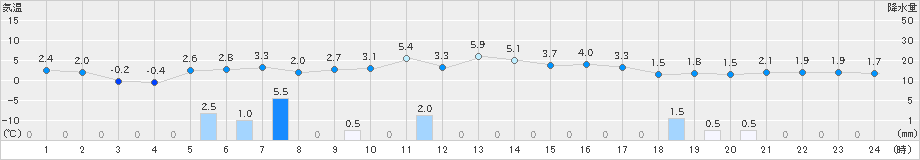 小田野沢(>2021年12月21日)のアメダスグラフ