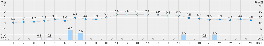市浦(>2021年12月21日)のアメダスグラフ
