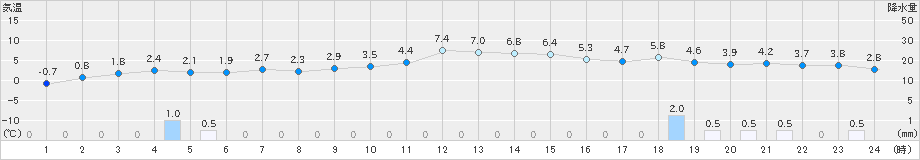 五所川原(>2021年12月21日)のアメダスグラフ