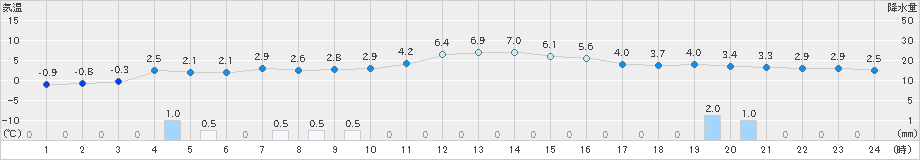 青森(>2021年12月21日)のアメダスグラフ