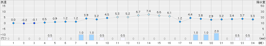野辺地(>2021年12月21日)のアメダスグラフ