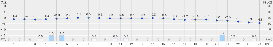 酸ケ湯(>2021年12月21日)のアメダスグラフ