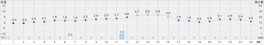 十和田(>2021年12月21日)のアメダスグラフ