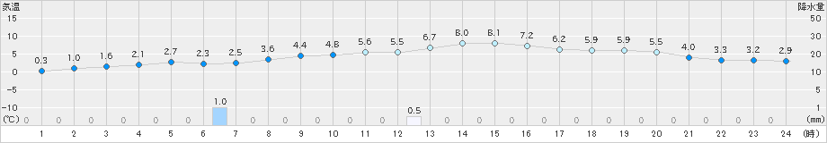 八戸(>2021年12月21日)のアメダスグラフ