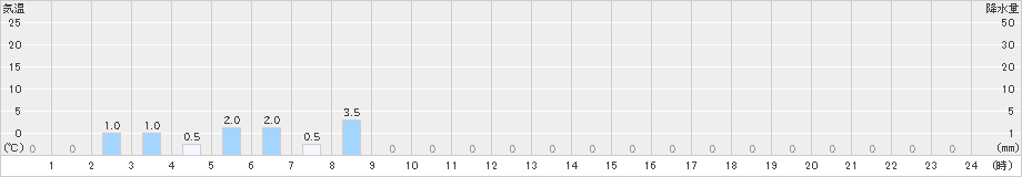 藤里(>2021年12月21日)のアメダスグラフ