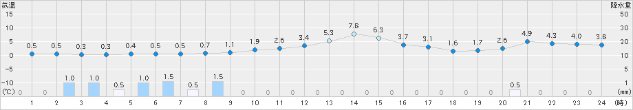 鷹巣(>2021年12月21日)のアメダスグラフ