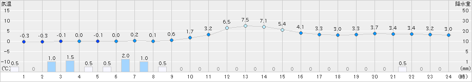 脇神(>2021年12月21日)のアメダスグラフ