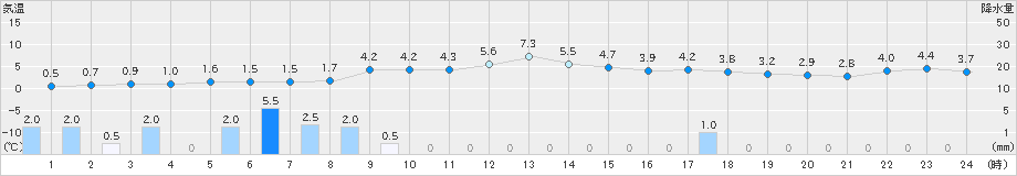 雄和(>2021年12月21日)のアメダスグラフ