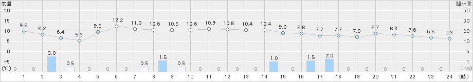 にかほ(>2021年12月21日)のアメダスグラフ