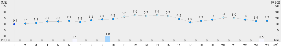 種市(>2021年12月21日)のアメダスグラフ