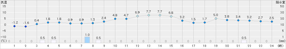 山形(>2021年12月21日)のアメダスグラフ