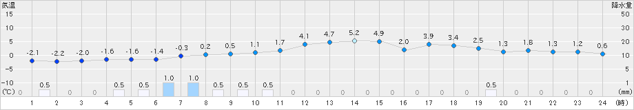 葛巻(>2021年12月21日)のアメダスグラフ
