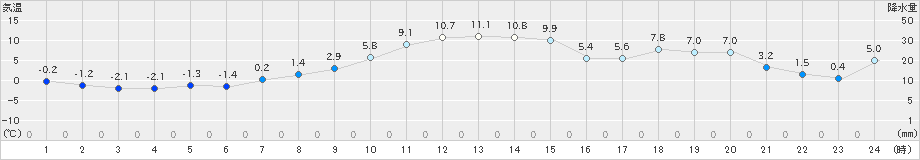 普代(>2021年12月21日)のアメダスグラフ